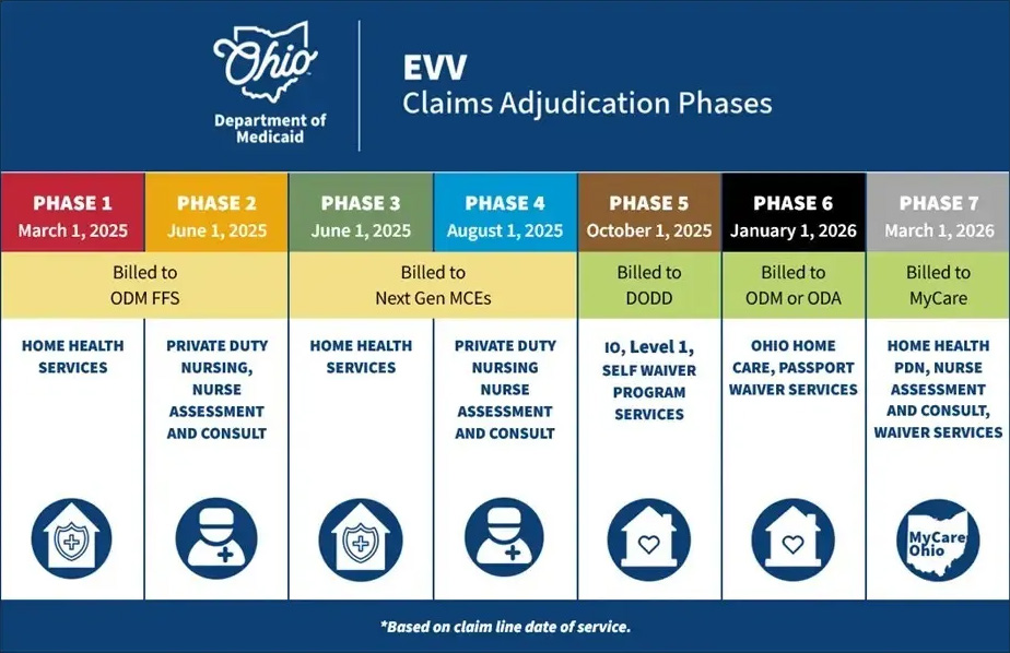 Image representing the EVV Claims Adjudication Phases in timeline format